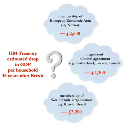 HM Treasury predicts drop in GDP for different Brexit strategies